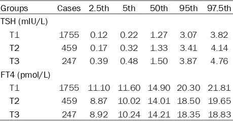 Table 1. The median and different percentile values of TSH and FT4 in 2461 cases of pregnant women