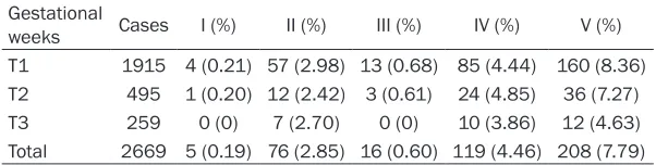 Table 2. The incidence of thyroid dysfunction and positive TPO Ab in 2669 cases of pregnant women