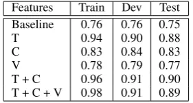 Table 1: Classiﬁer accuracy by model.