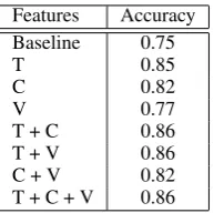 Table 2: PP-attachment accuracy on the test setper preposition (only those with at least 30 occur-rences).