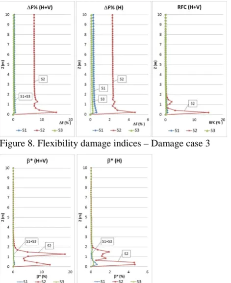 Figure 6. Flexibility damage indices – Damage case 2 