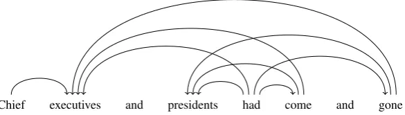 Figure 1: A sample dependency graph (Flickinger et al., 2016, CCD #20604004), drawn as an arc diagram.Note that each word is meant to represent one endpoint