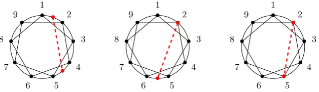 Figure 4: Proof of Lemma 6, illustrated using a cycle of length mviolates the 1ec property: In the graph on the =9