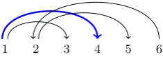 Figure 8: This dependency graph has a crossing