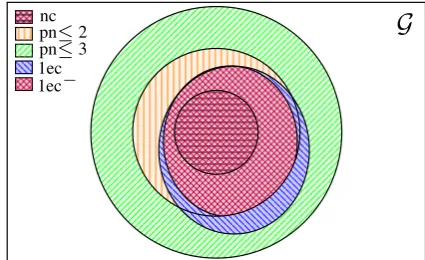 Figure 10: Relations between the classes of non-crossing graphs (nc), graphs with pagenumber atmost k(pn ≤2, pn ≤3), 1ec graphs, and 1ecgraphs without cog belts (1ec− ).