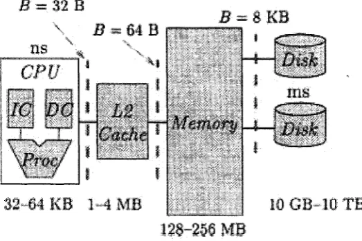 Figure 1.1: “The memory hierarchy of a typical uniprocessor system, including registers, 
