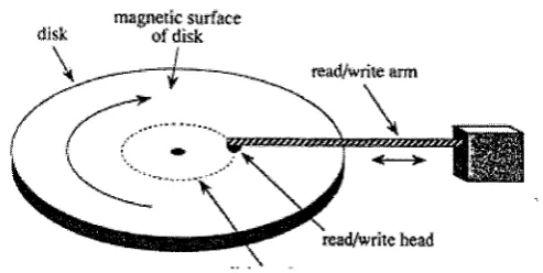 Figure 1.2: Platter of a magnetic disk driver [45] p. 214