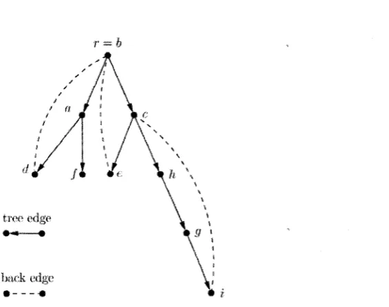 Figure 2.5: The depth-first tree produced by Tarjan’s algorithm for the graph of Figure 2.3