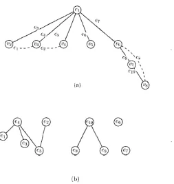 Figure 2.7: (a) A spanning tree represented by solid lines and the dashed edges are nontree edges, (b) The connected components of G' correspond to the biconnected components of G (a)