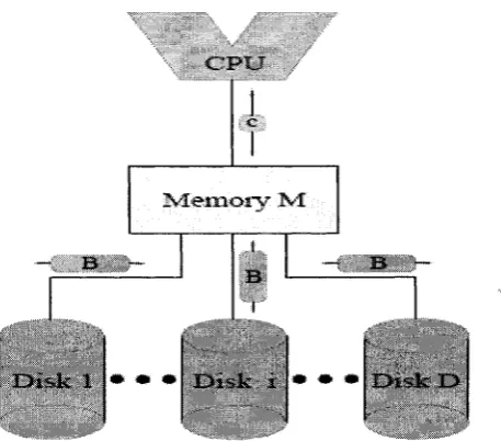 Figure 2.8: External Memory Model [46]p. 113
