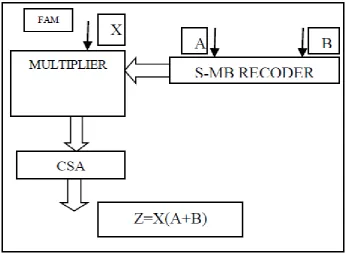 Fig 1.represents the fused design of AM operator  