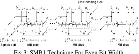 Fig 3: SMB1 Technique For Even Bit Width  