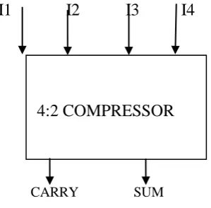 Table 1. Encoding of Radix 4 Booth Multiplier 