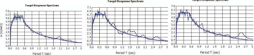 Fig. 11 Elastic response spectra of artificial accelerograms, compliant to EN1998 soil type B