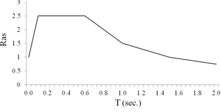Figure 6. Normalised response spectrum based on the local microzonation study 