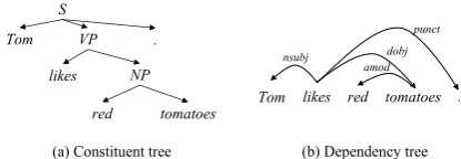Figure 1:Constituent structure and dependencystructure of the sentence “Tom likes red tomatoes.”