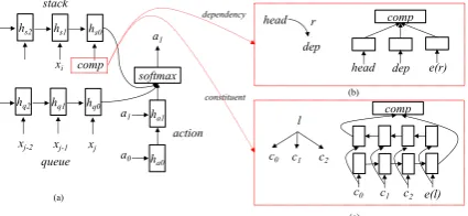 Figure 3:Structure of stack-LSTM with depen-dency and constituent composition, respectively.