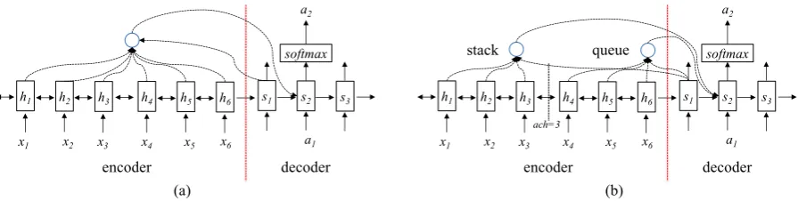 Figure 4: Encoder-decoder structure for parsing. (a) vanilla decoder; (b) Stack-queue decoder, wherethe stack and the queue are differentiated bya c h a c h , which is initialized to the beginning of the sentence(=0), meaning the stack is empty and queue contains the whole sentence.