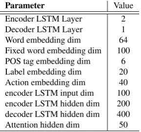 Table 1: Hyper-parameters.