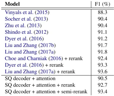 Table 4: Results for constituent parsing.