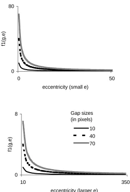 Figure 4.10: Perceptual function f1.