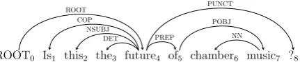 Figure 1: The dependency tree of the sentence Isthis the future of chamber music?