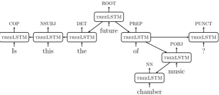 Figure 2: The processing order of the sentence in ﬁgure 1 a) in the BILSTM(L) model (top) and b) inthe BILSTM(B) model (bottom).