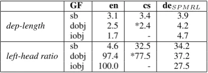 Table 3: Avg. dependency length and ratio of leftarcs vs. all (left + right) arc dependencies for args.(* in the Czech data, Obj subsumes all types ofobjects, not only direct objects)