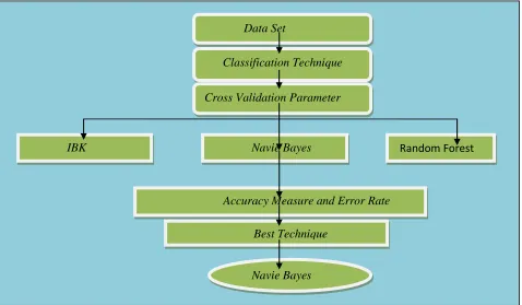 Figure 1. Comparative analysis of Classification 