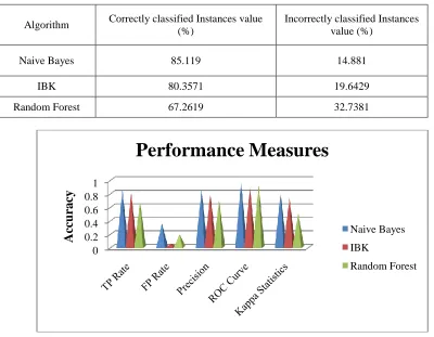 TABLE 2. ACCURACY MEASURES FOR CLASSIFICATION ALGORITHMS 