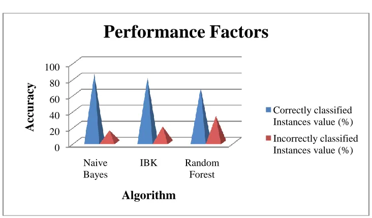 Figure 3. Accuracy Measure for the Classifier algorithms 