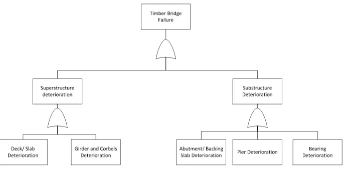 Figure 3: Top level fault tree frame  