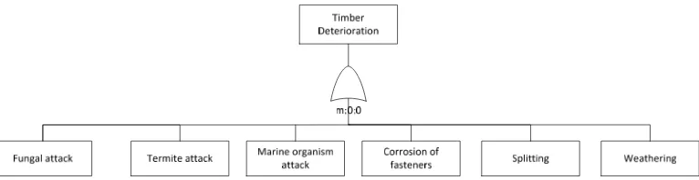 Figure 4: Major sub system fault tree of timber deterioration 