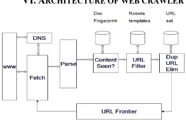 Fig. 1. Architecture of Web Crawler 
