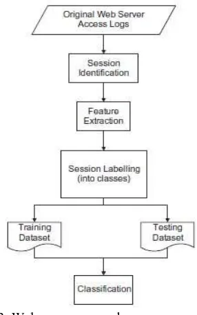 Fig 3. Web server access log-preprocessing 