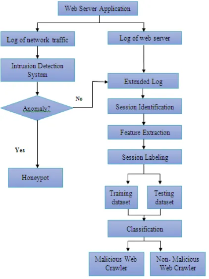 Fig 4: Data Flow Diagram of Malicious Web Crawler Detection using IDS   