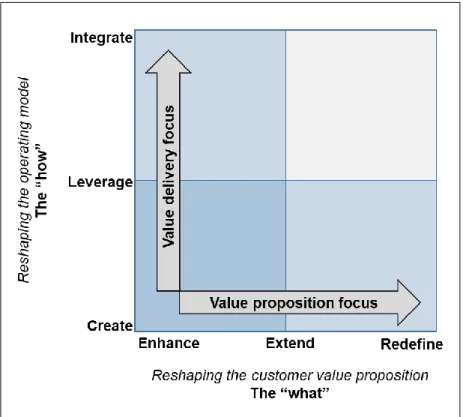 Figure 1.1: Elements of the Digital Transformation 