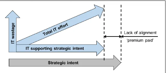 Figure 1.3 Business and IT alignment: The lack of alignment premium 