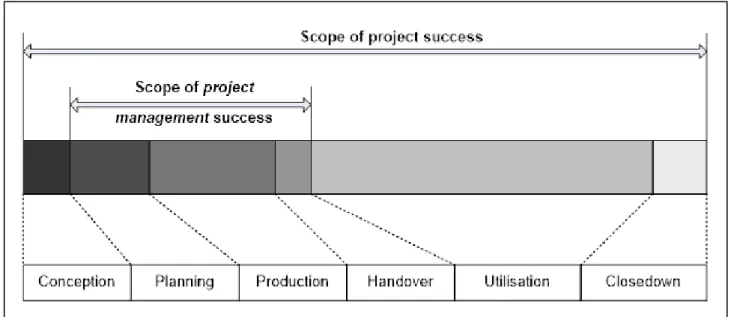 Figure 1.4: The scope of project management success 