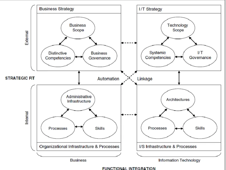 Figure 2.5: Strategic Alignment Model 