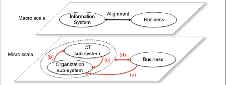 Figure 2.9: The Amarilli model to interpret business and IT alignment  Source: Amarilli, Van Vliet &amp; Van den Hooff (2016, p