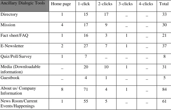 Table 1. Activist use of ancillary dialogic tools 