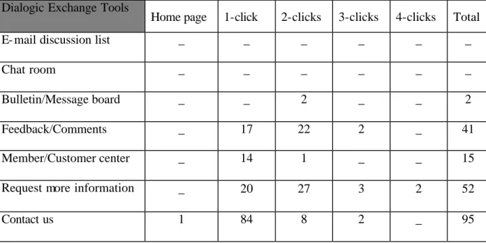 Table 4. Corporate use of dialogic exchange tools  Dialogic Exchange Tools 