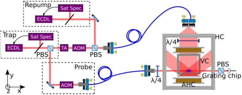 Figure 1. Schematic of the grating MOT experimental set-up. ECDL: External cavity diode laser, Sat Spec: Saturated absorption spectroscopy, TA: Tapered amplifier, AOM: Acousto-optical modulator, PBS: Polarising beam splitter, HC: Helmholtz coils, AHC: Anti-Helmholtz coils, VC: Vacuum chamber.