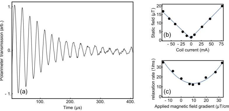 Figure 2. Atom number in the magnetic trap as a function of the ballistic drop time. The blue line indicates an exponential fit to determine a 1/e trap lifetime of 180 ± 10 ms.