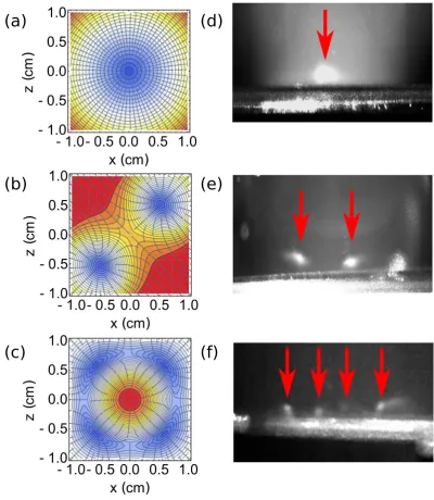 Figure 6. (a–c) Standard anti-Helmholtz simulation, two magnetic minima simulation for a 1D array and four magnetic minima simulation for a 2D array
