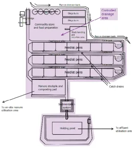 Figure 2.1 - Feedlot Controlled Drainage Area (MLA, 2012) 