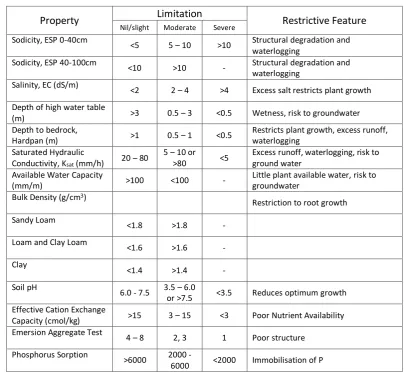 Table 2.2 - Limiting Soil Properties for Effluent Irrigation Sites (NSW DPI, 2003) 