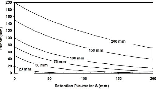 Figure 3.3 - CN Curve (Beecham, Vieritz, Littleboy, 1998) 