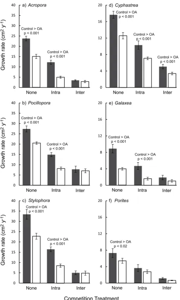 Figure 2. damicornisCoral growth under different types of competition. Corals grown in isolation (None) compared with corals’ growth with intra- and interspecific (inter-) competitors